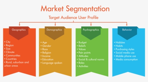 Marketing Segmentation Target Audience Digital Strategy - Swot Analysis For Digital Marketing, HD Png Download, Free Download