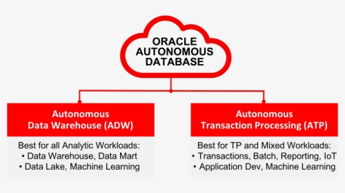 Oracle Autonomous Data Warehouse, HD Png Download, Free Download