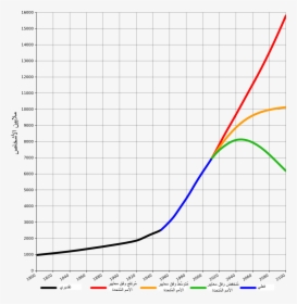 World Population 1800 2100 Ar - Gay Population Increase, HD Png Download, Free Download