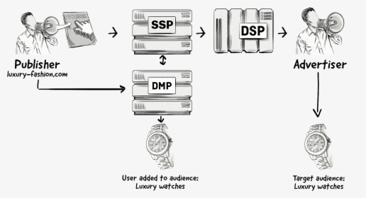 Dmp In Programmatic - Explaining Dmp Web Behavior, HD Png Download, Free Download