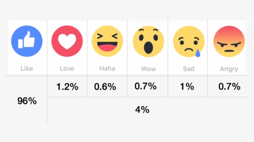 Facebook Like Love Wow Png , Png Download - Facebook Reactions Icons Png, Transparent Png, Free Download