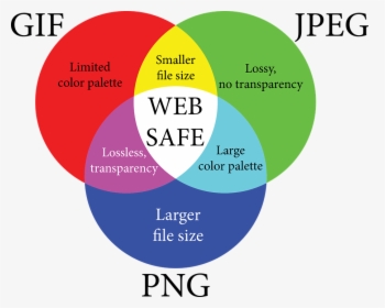 Jpeg, Png, Gif - Lossy Vs Lossless Venn Diagram, Transparent Png, Free Download