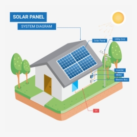 Solar Panel System Design Las Vegas, Nv - Design Of Solar Panel, HD Png Download, Free Download