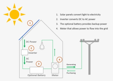 Diagram Showing How Solar Electricity Generation Works - Power Line Clip Art, HD Png Download, Free Download
