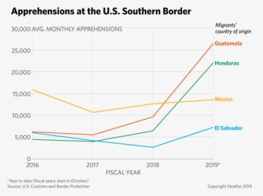 Nationalities Of Southern Border Migrants Graph, HD Png Download, Free Download