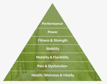 The Performance Pyramid - Sier Model Of Listening, HD Png Download, Free Download