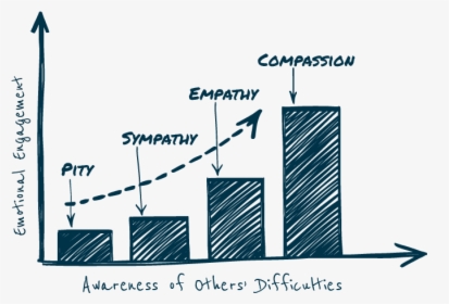 A Hand-drawn Graph Showing "emotional Engagement - Pity Empathy Sympathy Compassion, HD Png Download, Free Download