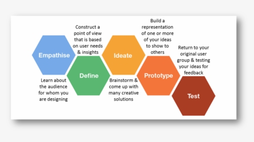 Design Thinking Process Diagram, HD Png Download, Free Download