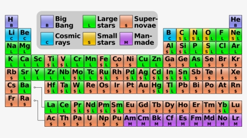 Periodic Table Origin Of Elements, HD Png Download, Free Download