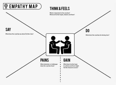 Empathy And Coaching, HD Png Download, Free Download