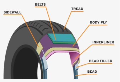 Tire Construction Including Rubber Compounds, Bead - Cords Inner Liner And Tread, HD Png Download, Free Download
