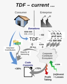 Economic And Code Contribution Flows In Our Ecosystem - Google, HD Png Download, Free Download