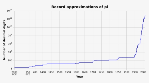 Record Approximation Of Pi, HD Png Download, Free Download