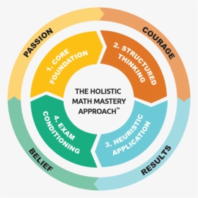 Holistic Approach In Teaching Maths, HD Png Download, Free Download