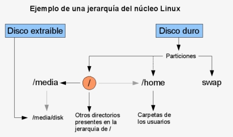 Archivo - Jerarquía-linux - Mapa Conceptual De Jerarquia, HD Png Download, Free Download