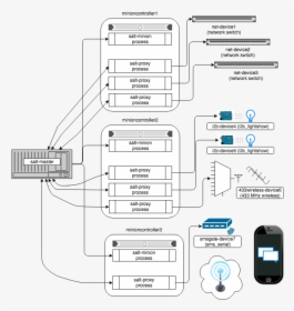 - - / - - / Images/proxy Minions - Saltstack Architecture, HD Png Download, Free Download