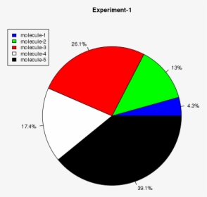 1.0 In A Pie Chart, HD Png Download, Free Download