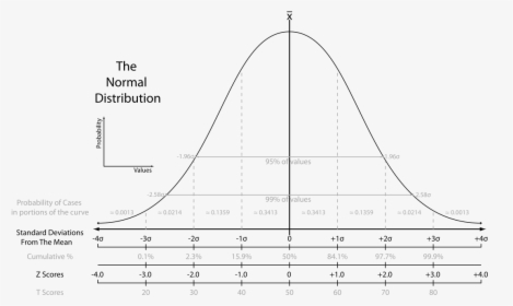 Bell Curve Standard Scores, HD Png Download, Free Download