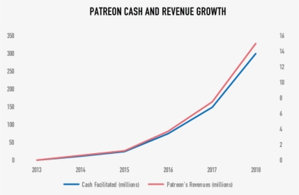 Patreon Growth - Plot, HD Png Download, Free Download