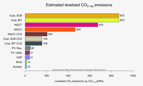 Chart Showing Estimated Levelized Co2-eq Emissions - Nuclear Co2 Emissions, HD Png Download, Free Download