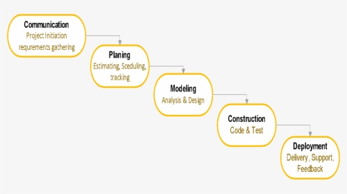 Waterfall Model Edit Visio 2007 - Graphics, HD Png Download, Free Download