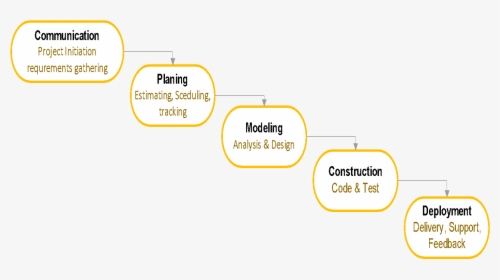 Waterfall Model Edit Visio 2007 - Graphics, HD Png Download, Free Download