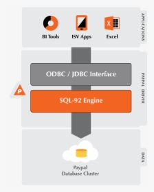 Simba Paypal Odbc & Jdbc Driver Connectivity Diagram - Jdbc Connection Servicenow, HD Png Download, Free Download