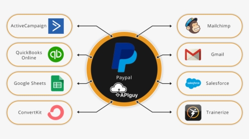 Paypal Software Integration And Automation With Api - Gmail, HD Png Download, Free Download