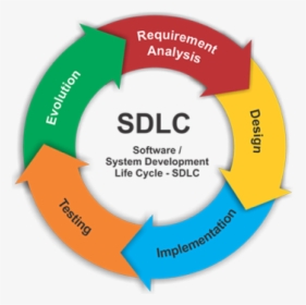 Software Development Life Cycle, HD Png Download, Free Download