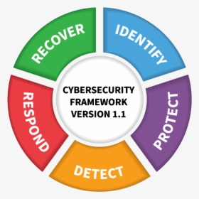 Identify, Detect, Respond, Protect, And Recover - Nist Cybersecurity Framework, HD Png Download, Free Download