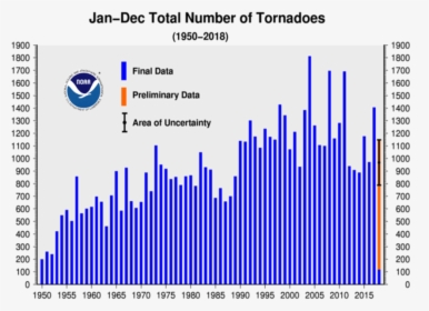 Annual Tornado Count 1950-2018 - Tornado Statistics By Year, HD Png Download, Free Download