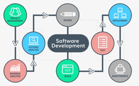 Software Development Process - Software Development Company Design, HD Png Download, Free Download