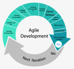 Agile Software Development - Software Development Agile Model, HD Png Download, Free Download