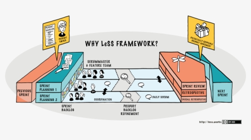 Large Scale Scrum Framwork - Large Scale Scrum Less, HD Png Download, Free Download
