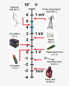 Voltage Scale, HD Png Download, Free Download