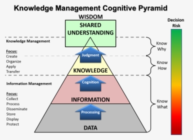 Km Pyramid Adaptation - Knowledge Management Cognitive Pyramid, HD Png Download, Free Download