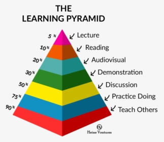The Learning Pyramid - Memory Learning And Improving Concentration, HD Png Download, Free Download