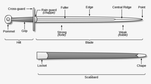 The Blade Forte  Lower Third Of The Blade Towards The - Parts Of A Sword, HD Png Download, Free Download