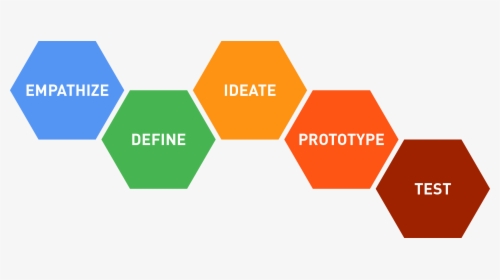Design Thinking, HD Png Download, Free Download