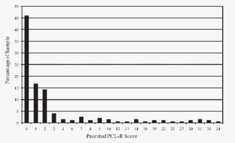 Shows The Distribution Of Prorated Pcl R Scores - Monochrome, HD Png Download, Free Download