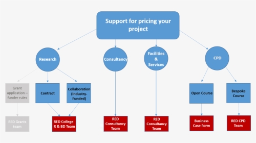 Pricing Policy Flowchart - Flowchart Png, Transparent Png, Free Download