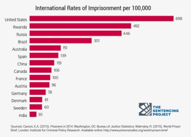 Us Incarceration Rate 2017, HD Png Download, Free Download