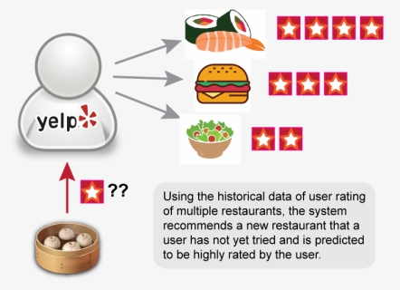 What Is Yelp Recommendation Software And Yelp Review - Yelp Recommender System, HD Png Download, Free Download