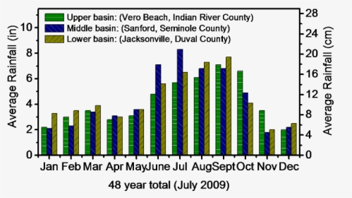 St Johns River Rainfall Graph - Freshwater Wetland Climate Graph, HD Png Download, Free Download