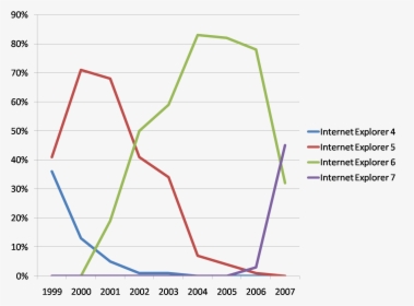 Internet Explorer Usage Graph, HD Png Download, Free Download