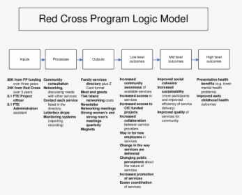 Logic Model For The Red Cross "coordinate And Communicate - Red Cross Swim Kids, HD Png Download, Free Download