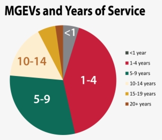Years Of Service Graph, HD Png Download, Free Download
