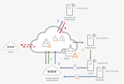 Reaper Infection Chain - Reaper Botnet, HD Png Download, Free Download