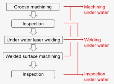 2 Process Flow For Underwater Laser Beam Welding - Better Living Industries, HD Png Download, Free Download