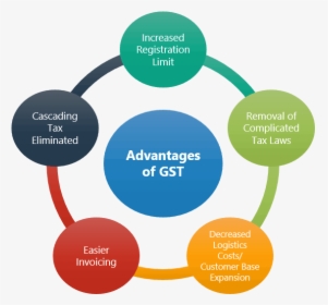 Impact Of Gst On Startups - 5 Ps Of Purposeful Rounding, HD Png Download, Free Download